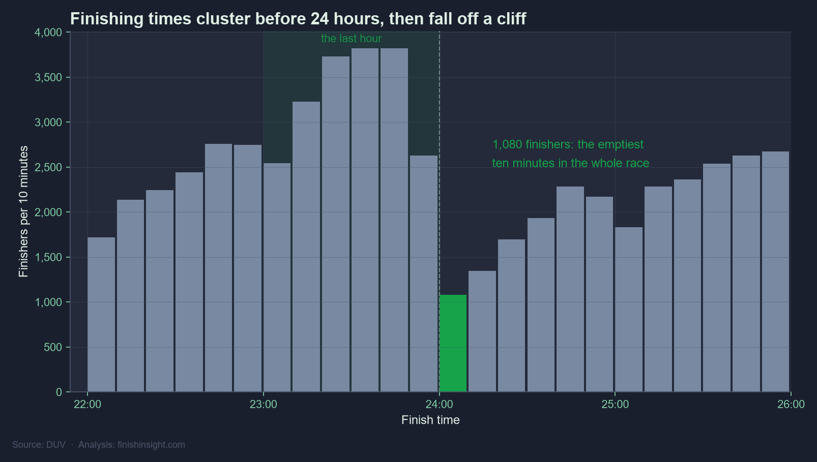 Bar chart of 100-mile finishing times in ten-minute bins from 22:00 to 26:00. Finishes build to a peak between 23:30 and 23:50, then the bar for the ten minutes starting at 24:00 drops to 1,080, the lowest in the range, before climbing steadily back.