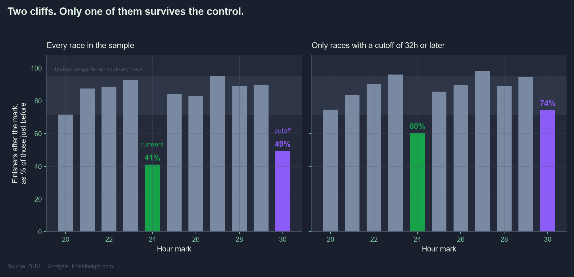 Two bar charts comparing every hour mark from 20 to 30. In all races, only 24h and 30h are outliers, at 41 per cent and 49 per cent. With races that stop at 30h removed, the 30h bar returns to 74 per cent while the 24h bar stays low at 60 per cent.