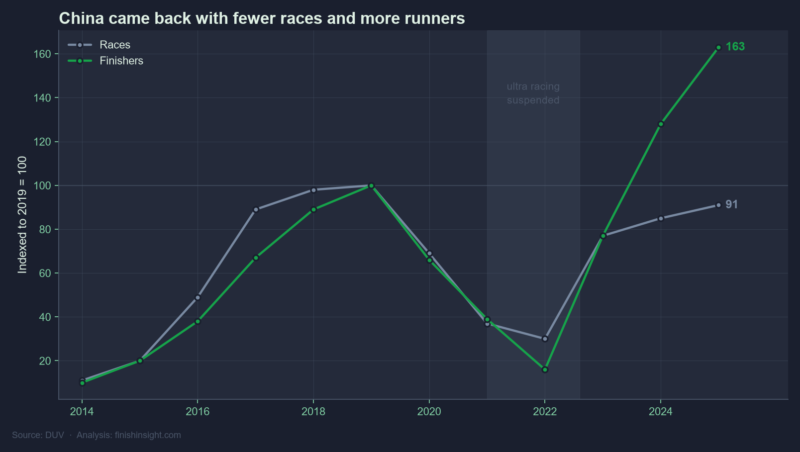Line chart of Chinese ultra races and finishers from 2014 to 2025, both indexed to 2019 equals 100. The two lines track each other closely for a decade and collapse together after the sport was suspended in May 2021, finishers falling furthest to 16. They meet again at 77 in 2023, then separate: races reach 91 by 2025 while finishers reach 163.
