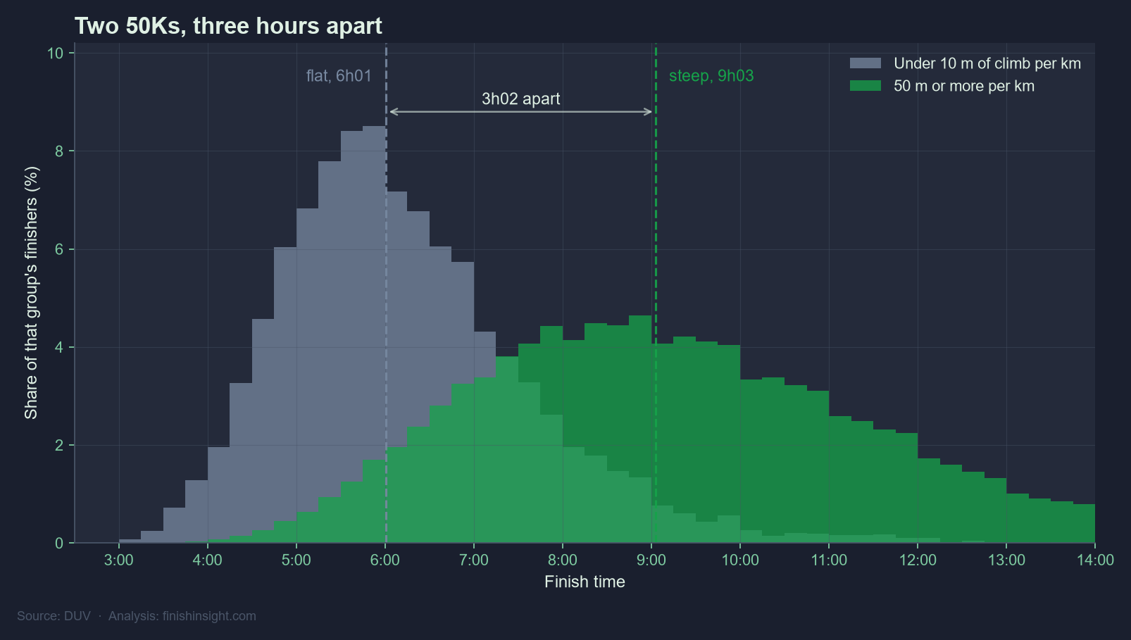 Two overlapping histograms of finish times at trail races of 48 to 52 km. The flat courses peak at about 5h45 and centre on 6h01. The steep courses sit well to the right, spreading from roughly 7h out past 13h, centred on 9h03, about three hours later than the flat ones.