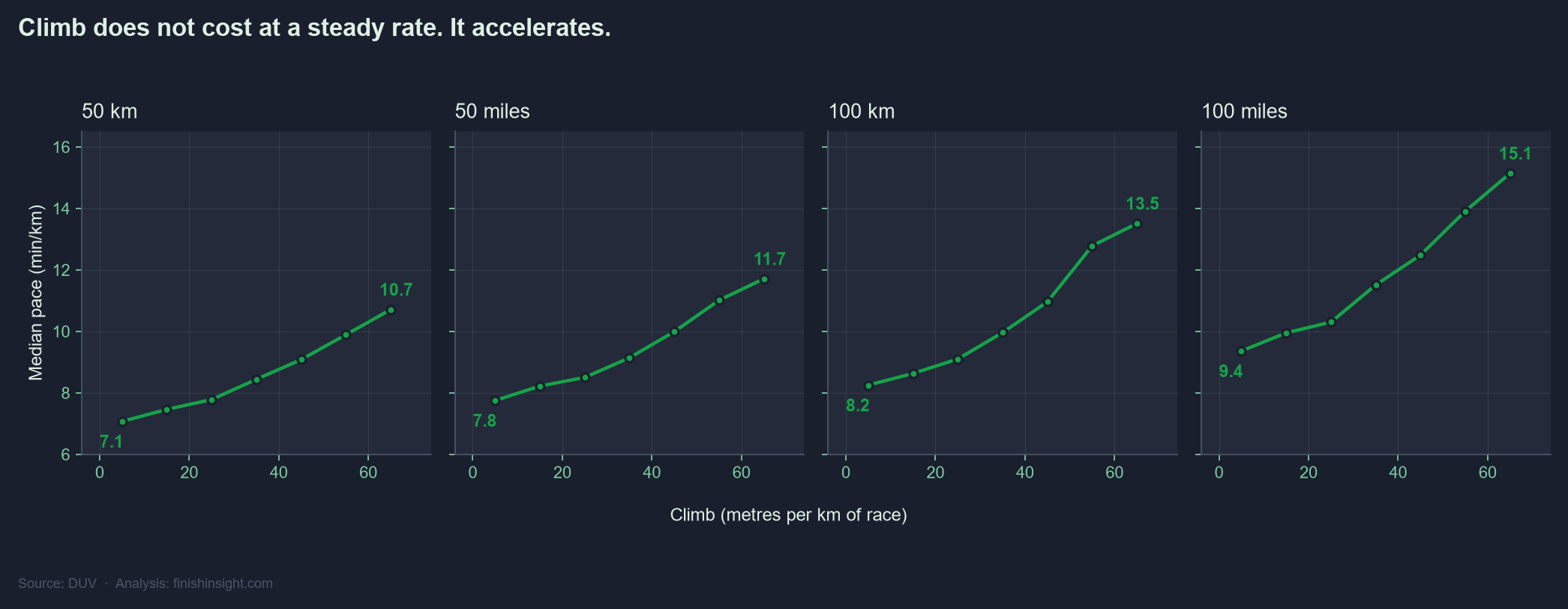 Four small line charts side by side, one per race distance, sharing a vertical scale. In every one the median pace gets slower as climb per kilometre rises, and none of the four lines is straight: each bends upward, so the penalty grows as the ground steepens. At 50 km pace runs from 7.1 to 10.7 min/km across the range; at 100 miles, 9.4 to 15.1.