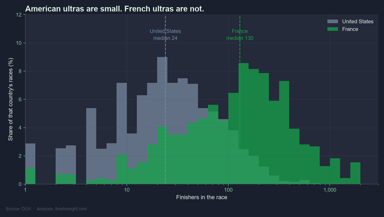 Two overlapping histograms of race field sizes in 2025 on a logarithmic scale. American races cluster low, with a median of 24 finishers, while French races sit well to the right with a median of 130. The two distributions barely overlap.