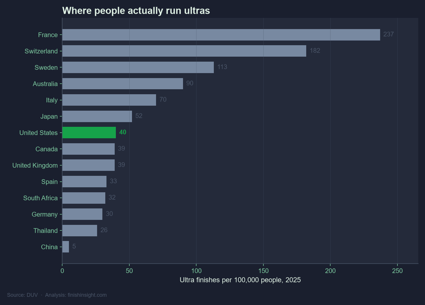 Horizontal bar chart of ultra finishes per 100,000 people in 2025, 14 countries ordered from most to least. France leads on 237, Switzerland follows on 182, and the United States is 7th on 40, highlighted, between Japan and United Kingdom. China is last on 5.